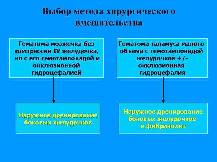 Выбор метода хирургического вмешательства Гематома мозжечка без компрессии IV желудочка, но с его гемотампонадой