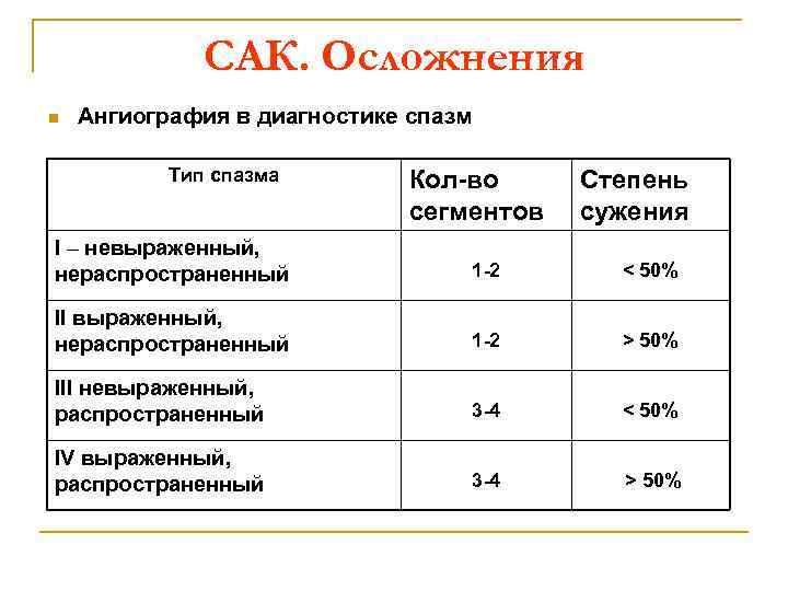 САК. Осложнения n Ангиография в диагностике спазм Тип спазма Кол-во сегментов Степень сужения I