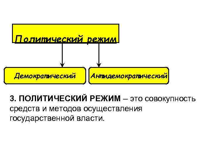 Демократический режим методы осуществления власти. Антидемократический политический режим. Недемократические политические режимы. Антидемократичный политический режим это. Политический режим это совокупность средств.