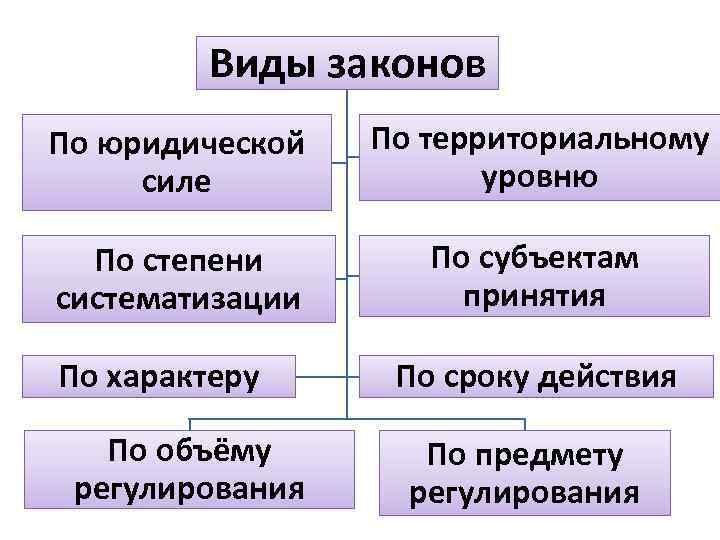 Виды законов По юридической силе По территориальному уровню По степени систематизации По субъектам принятия