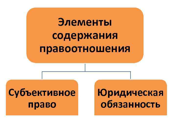 Элементы содержания правоотношения Субъективное право Юридическая обязанность 