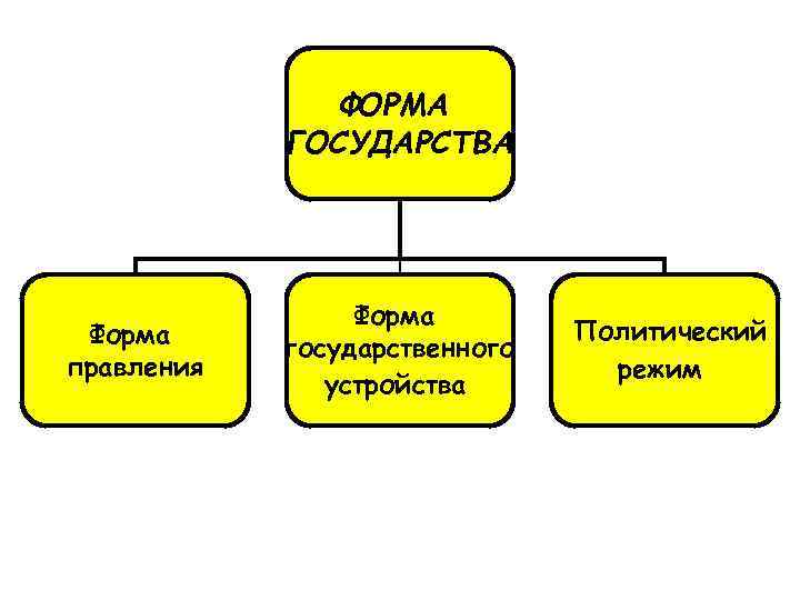 ФОРМА ГОСУДАРСТВА Форма правления Форма государственного устройства Политический режим 