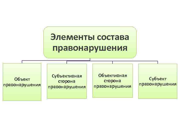 Элементы состава правонарушения Объект правонарушения Субъективная сторона правонарушения Объективная сторона правонарушения Субъект правонарушения 