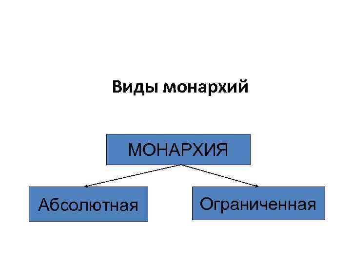 Виды монархий МОНАРХИЯ Абсолютная Ограниченная 
