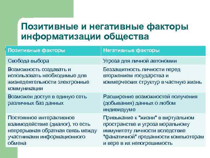 Позитивные и негативные факторы информатизации общества Позитивные факторы Негативные факторы Свобода выбора Угроза для
