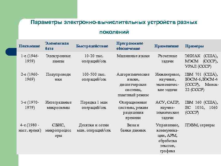 Параметры электронно-вычислительных устройств разных поколений Поколение Элементная база Быстродействие Программное обеспечение Применение Примеры 1