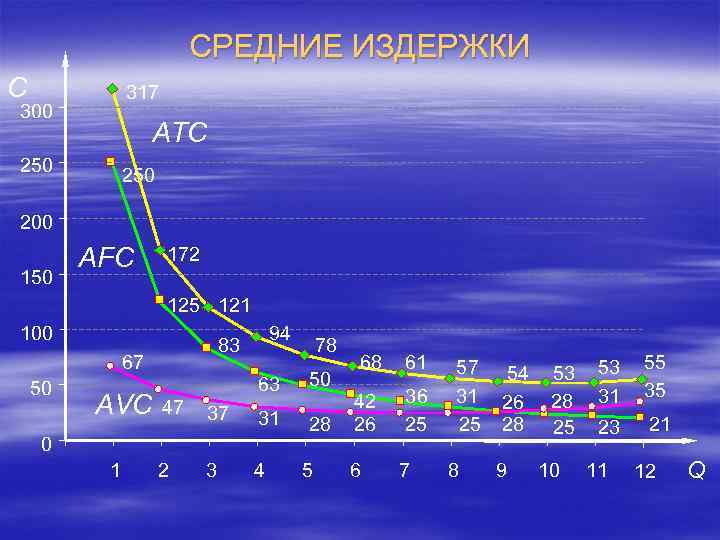 СРЕДНИЕ ИЗДЕРЖКИ C 317 300 AТC 250 200 150 AFC 172 125 121 100