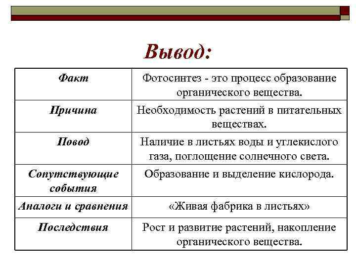 Вывод: Факт Фотосинтез - это процесс образование органического вещества. Причина Необходимость растений в питательных