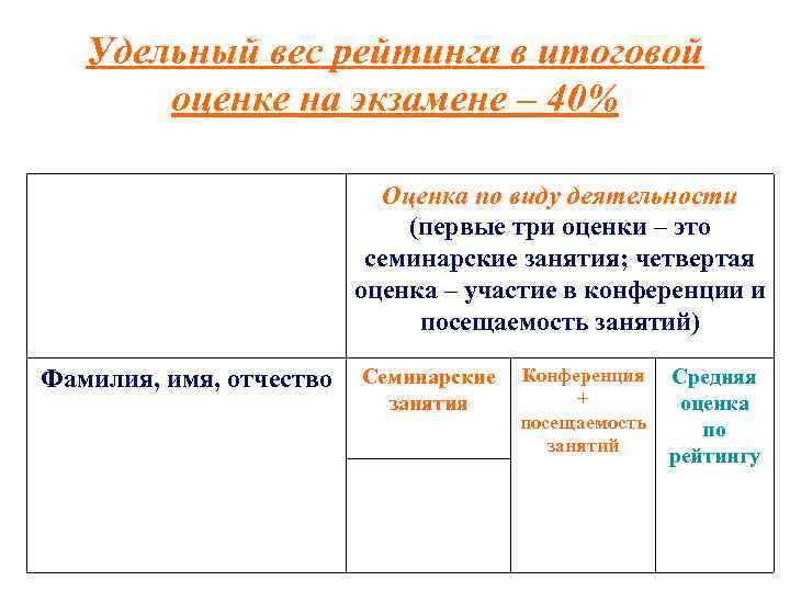 Удельный вес рейтинга в итоговой оценке на экзамене – 40% Оценка по виду деятельности