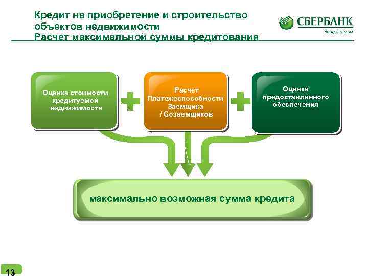 Кредит на приобретение и строительство объектов недвижимости Расчет максимальной суммы кредитования Оценка стоимости кредитуемой