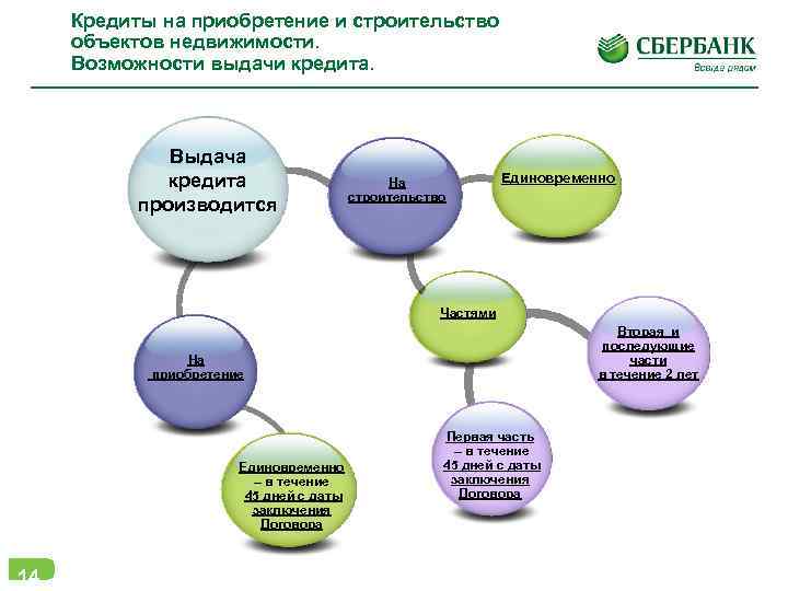 Кредиты на приобретение и строительство объектов недвижимости. Возможности выдачи кредита. Выдача кредита производится На
