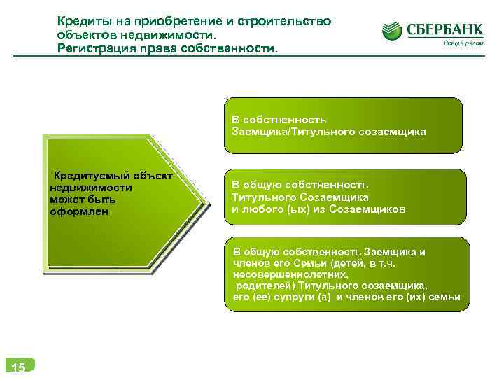 Кредиты на приобретение и строительство объектов недвижимости. Регистрация права собственности. В собственность Заемщика/Титульного созаемщика
