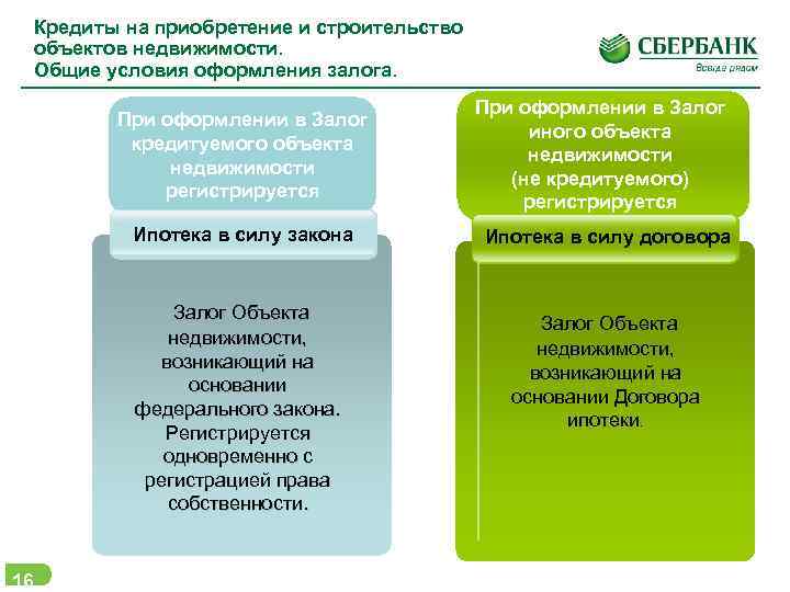 Кредиты на приобретение и строительство объектов недвижимости. Общие условия оформления залога. При оформлении в