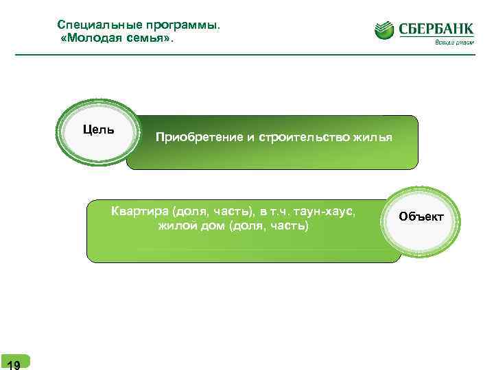 Специальные программы. «Молодая семья» . Цель Приобретение и строительство жилья Квартира (доля, часть), в
