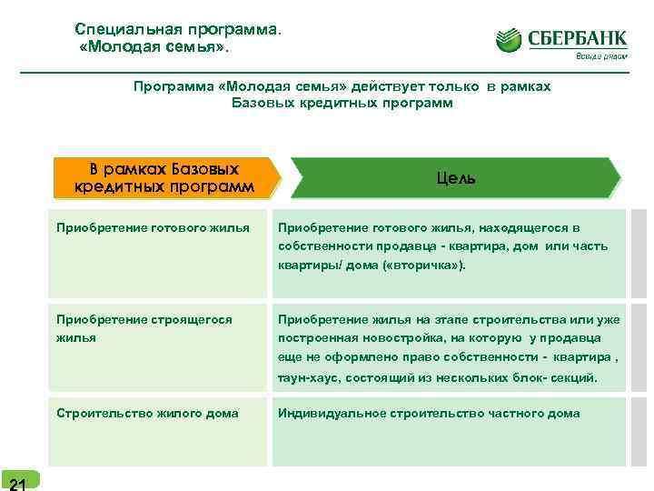 Специальная программа. «Молодая семья» . Программа «Молодая семья» действует только в рамках Базовых кредитных