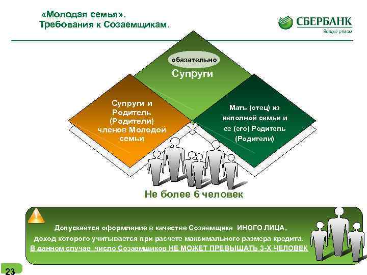  «Молодая семья» . Требования к Созаемщикам. обязательно Супруги и Родитель (Родители) членов Молодой