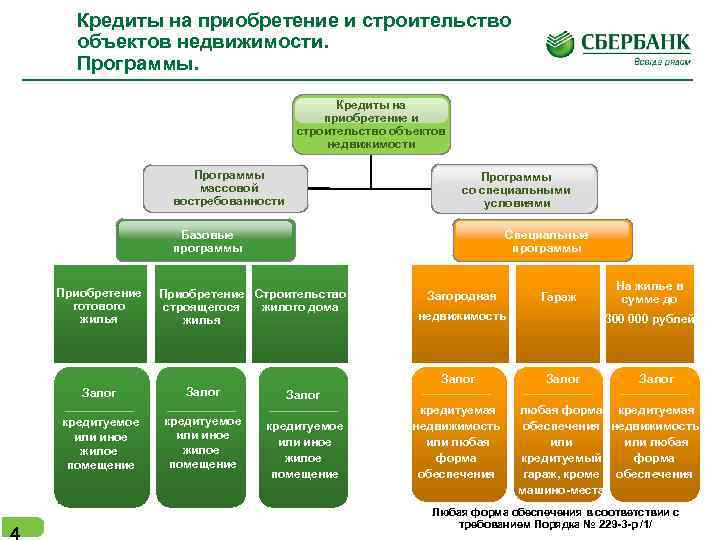 Кредиты на приобретение и строительство объектов недвижимости. Программы. Кредиты на приобретение и строительство объектов