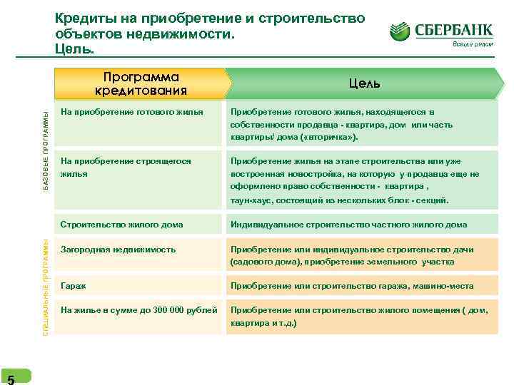 Кредиты на приобретение и строительство объектов недвижимости. Цель. БАЗОВЫЕ ПРОГРАММЫ Программа кредитования Цель На