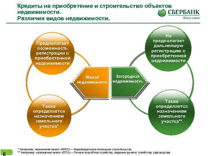 Кредиты на приобретение и строительство объектов недвижимости. Различия видов недвижимости. Не предполагает дальнейшую регистрацию