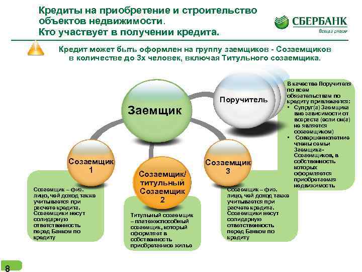 Кредиты на приобретение и строительство объектов недвижимости. Кто участвует в получении кредита. Кредит может