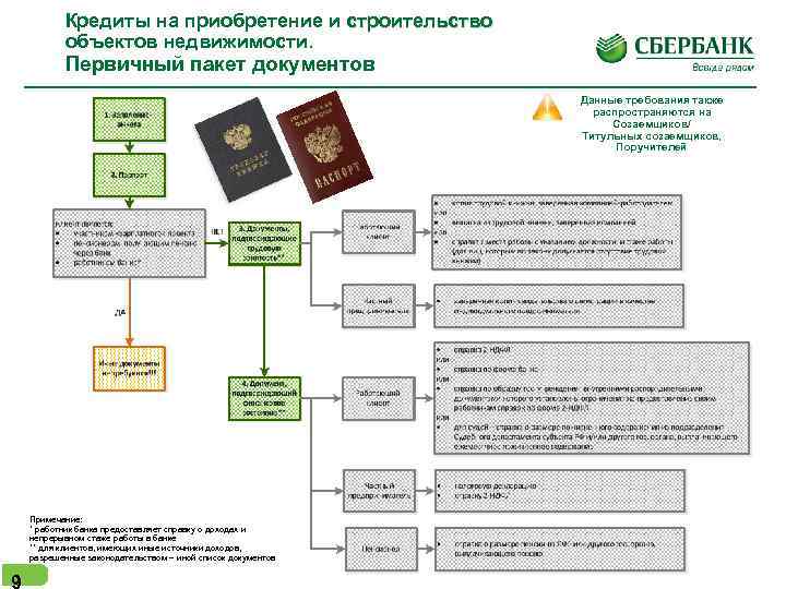 Кредиты на приобретение и строительство объектов недвижимости. Первичный пакет документов Данные требования также распространяются