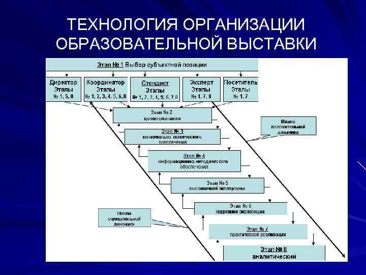 ТЕХНОЛОГИЯ ОРГАНИЗАЦИИ ОБРАЗОВАТЕЛЬНОЙ ВЫСТАВКИ 