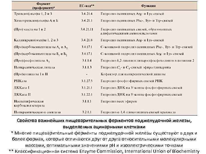 Свойства важнейших пищеварительных ферментов поджелудочной железы, выделяемых ацинарными клетками * Многие пищеварительные ферменты поджелудочной