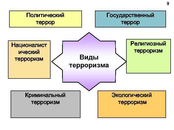 9 Политический террор Националист ический терроризм Криминальный терроризм Государственный террор Виды терроризма Религиозный терроризм