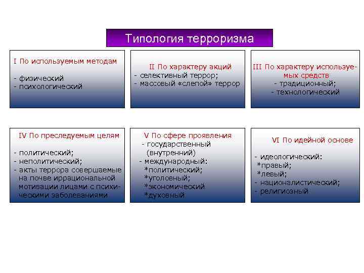 Типология терроризма I По используемым методам - физический - психологический IV По преследуемым целям