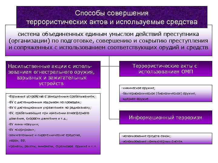 Способы совершения террористических актов и используемые средства система объединенных единым умыслом действий преступника (организации)