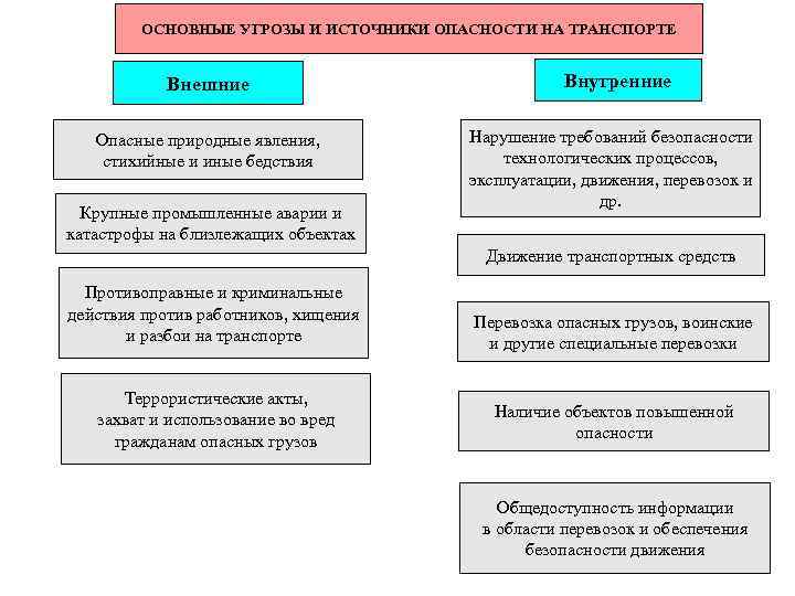 ОСНОВНЫЕ УГРОЗЫ И ИСТОЧНИКИ ОПАСНОСТИ НА ТРАНСПОРТЕ Внешние Опасные природные явления, стихийные и иные