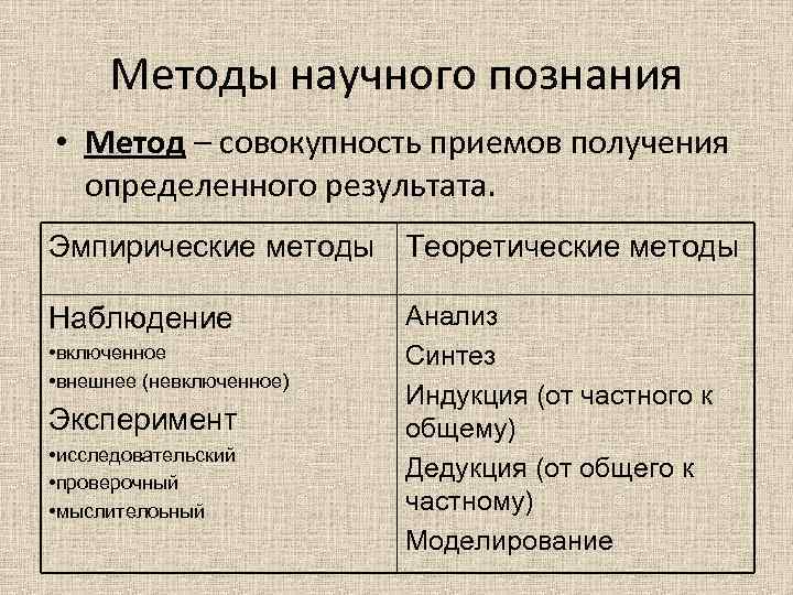 Методы научного познания • Метод – совокупность приемов получения определенного результата. Эмпирические методы Теоретические
