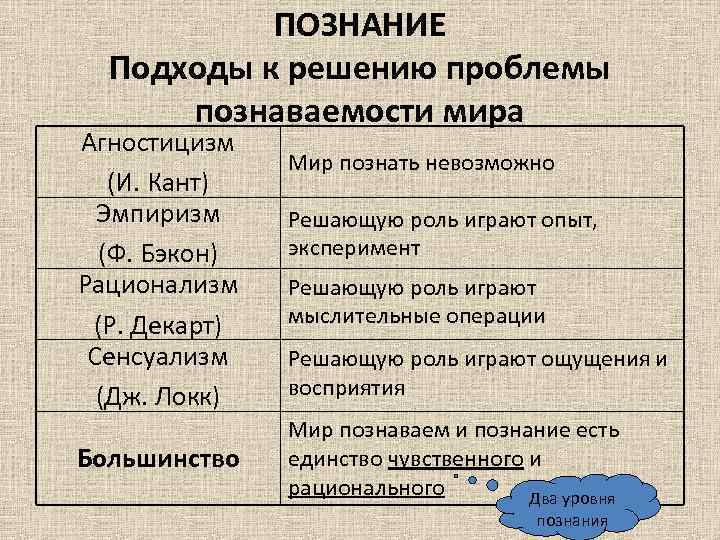 Проблемы познаваемости мира презентация