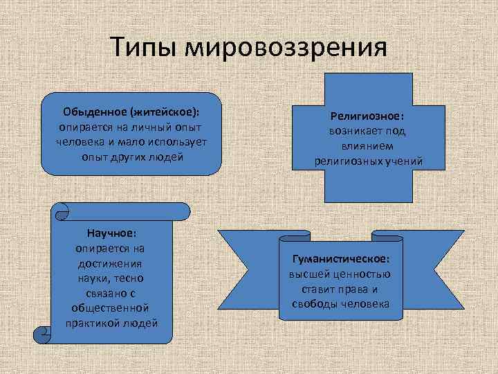 Типы мировоззрения Обыденное (житейское): опирается на личный опыт человека и мало использует опыт других