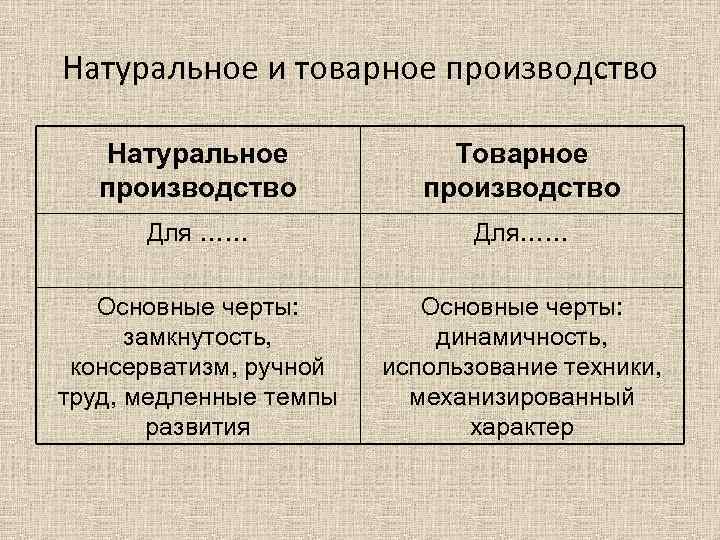 Натуральное и товарное производство Натуральное производство Товарное производство Для …… Для…… Основные черты: замкнутость,