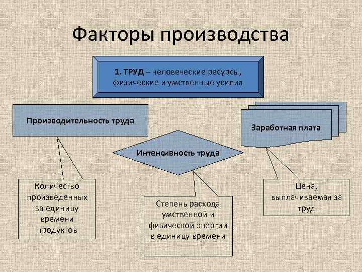 Факторы производства 1. ТРУД – человеческие ресурсы, физические и умственные усилия Производительность труда Заработная
