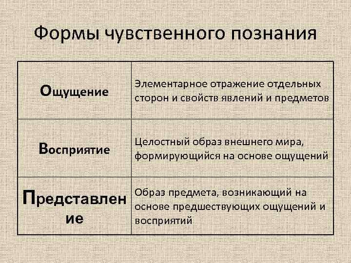Формы чувственного познания Ощущение Элементарное отражение отдельных сторон и свойств явлений и предметов Восприятие