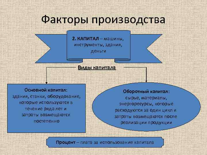 Факторы производства 2. КАПИТАЛ – машины, инструменты, здания, деньги Виды капитала Основной капитал: здания,