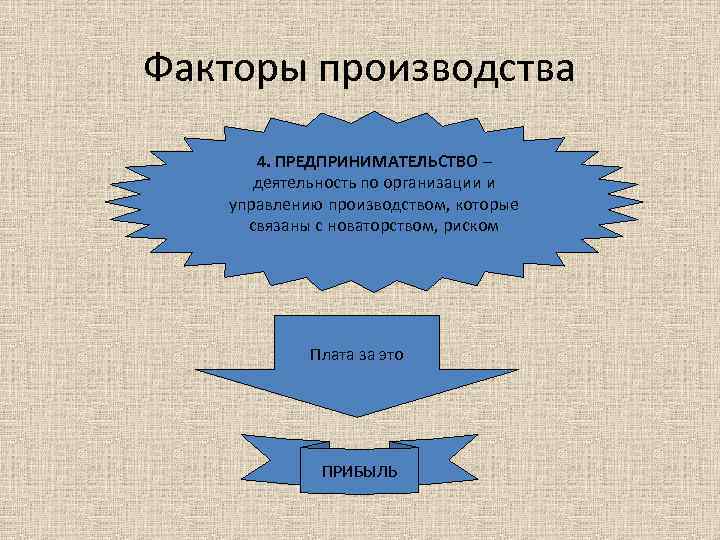 Факторы производства 4. ПРЕДПРИНИМАТЕЛЬСТВО – деятельность по организации и управлению производством, которые связаны с