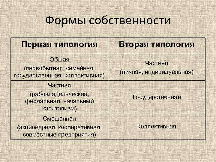 Формы собственности Первая типология Вторая типология Общая (первобытная, семейная, государственная, коллективная) Частная (личная, индивидуальная)