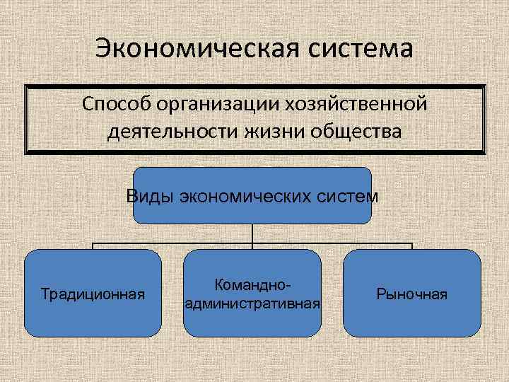 Экономическая система Способ организации хозяйственной деятельности жизни общества Виды экономических систем Традиционная Командноадминистративная Рыночная