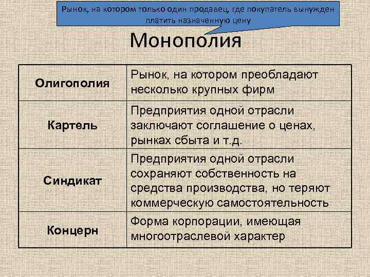 Рынок, на котором только один продавец, где покупатель вынужден платить назначенную цену Монополия Олигополия