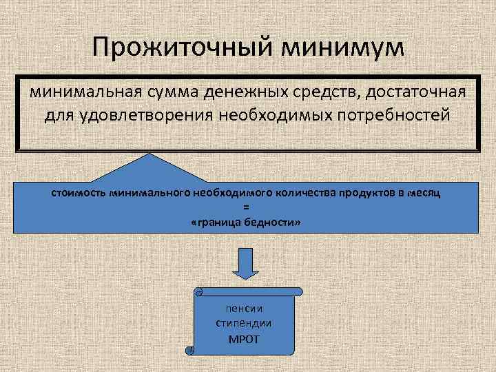 Прожиточный минимум минимальная сумма денежных средств, достаточная для удовлетворения необходимых потребностей стоимость минимального необходимого