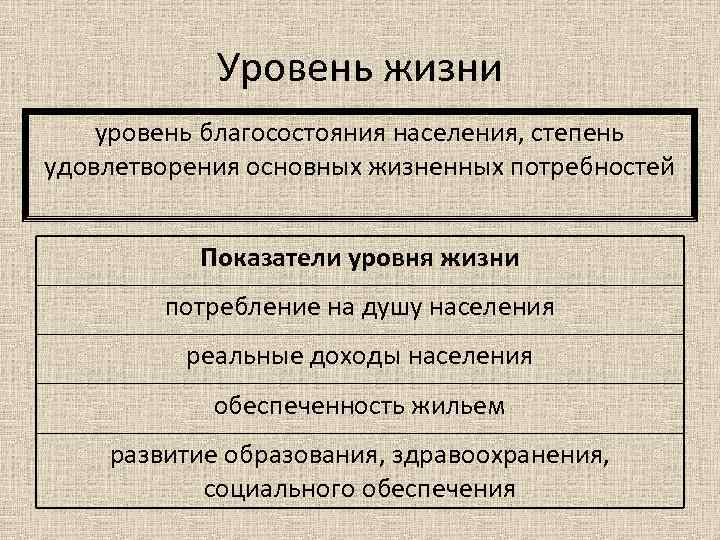 Уровень жизни уровень благосостояния населения, степень удовлетворения основных жизненных потребностей Показатели уровня жизни потребление