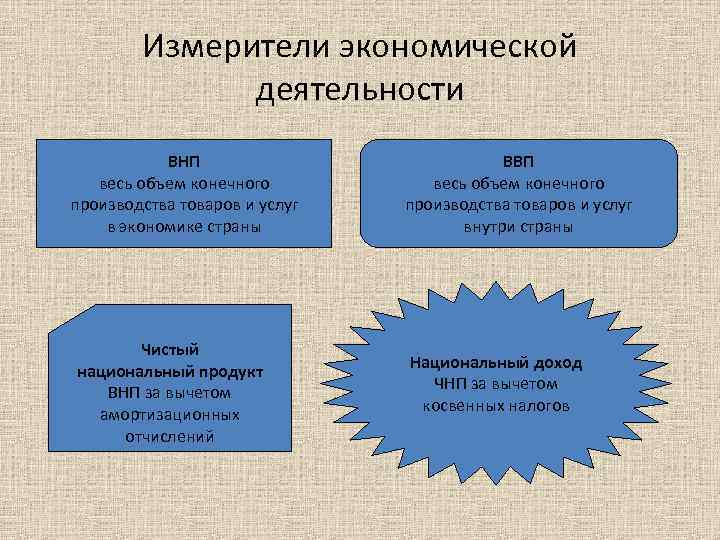 Измерители экономической деятельности ВНП весь объем конечного производства товаров и услуг в экономике страны