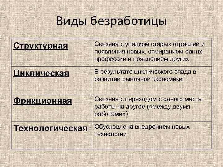 Виды безработицы Структурная Связана с упадком старых отраслей и появления новых, отмиранием одних профессий