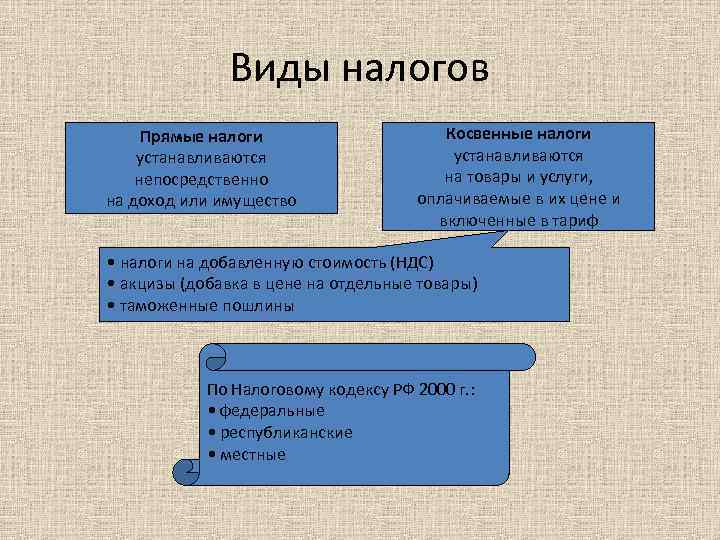 Виды налогов Прямые налоги устанавливаются непосредственно на доход или имущество Косвенные налоги устанавливаются на