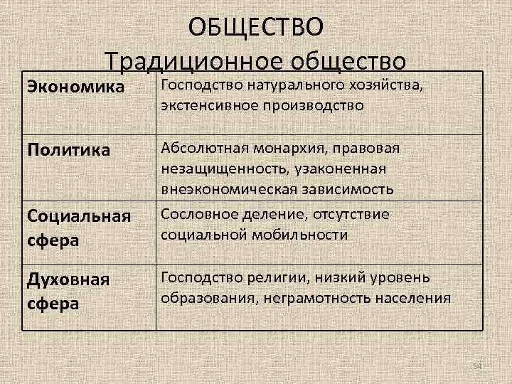 Политическая традиционного общества. Социальная структура традиционного общества. Социальная сфера традиционного общества. Соц структура традиционного общества. Сословия в традиционном обществе.