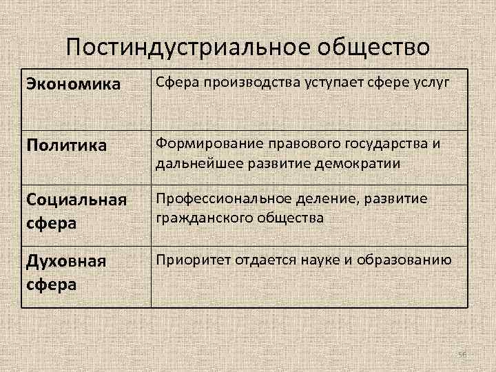 Постиндустриальное общество Экономика Сфера производства уступает сфере услуг Политика Формирование правового государства и дальнейшее