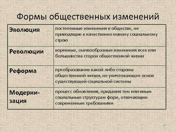 Формы общественных изменений Эволюция постепенные изменения в обществе, не приводящие к качественно новому социальному